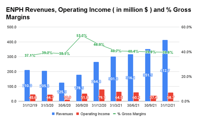 Enphase Energy Revenue, Operating Income and Gross Profit Margin