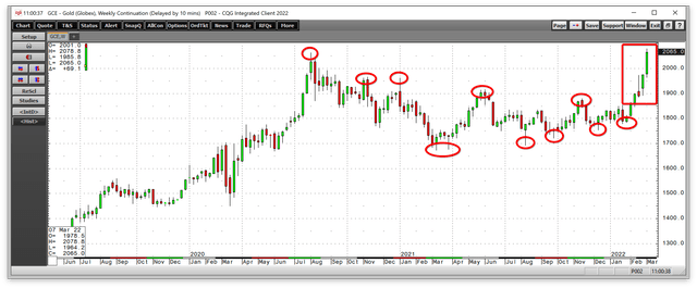 Weekly COMEX Gold Futures Chart