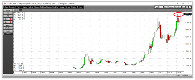 Semi-Annual Gold Chart- Bullish Trend Since 1999 