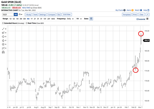 GLD ETF