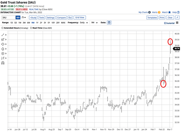 Rally since February 24 that took gold to a new high on March 8