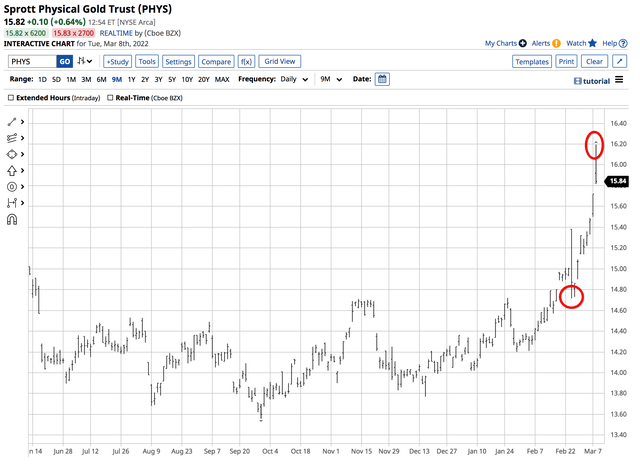 PHYS Chart