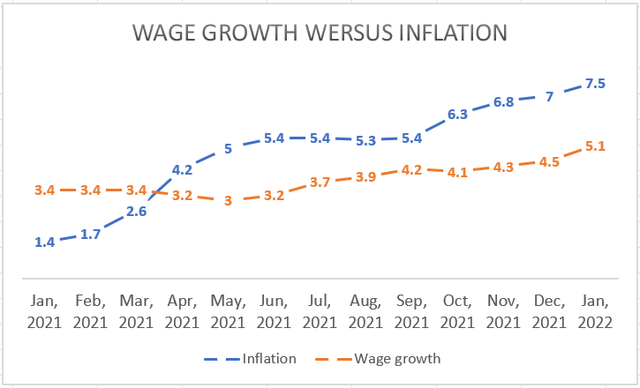US wage growth, versus inflation January, 2021 to January 2022