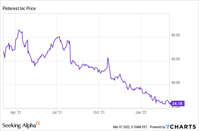 Pinterest price chart 