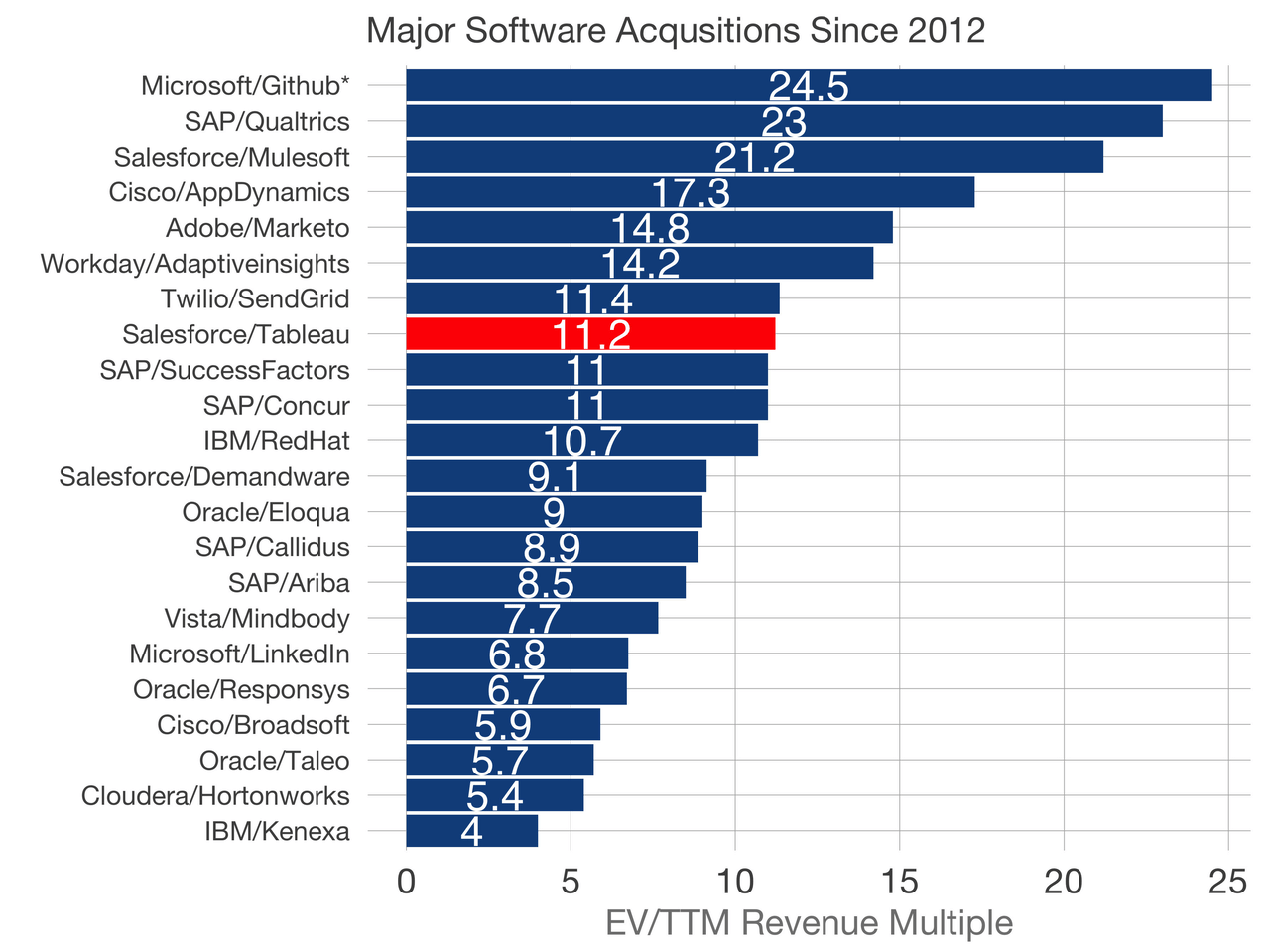 Major software acquisitions since 2012