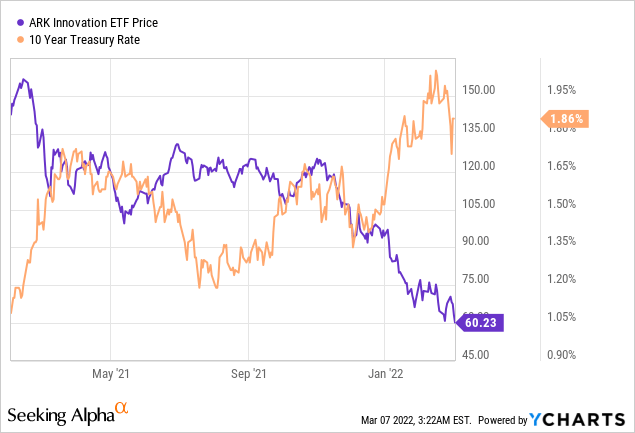 ARK innovation ETF price and 10-year 