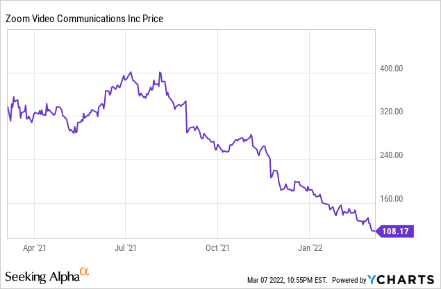 Zoom Video price chart 