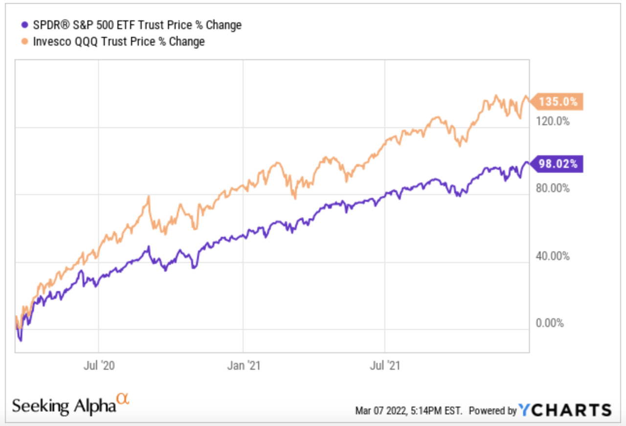 Market uptrend