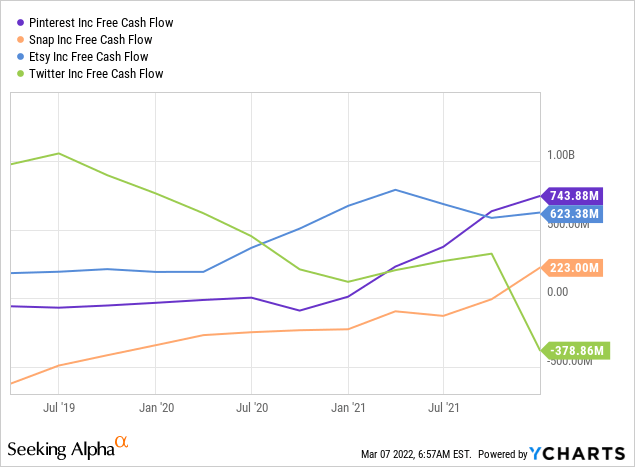 Pinterest, Snap, Etsy, & Twitter free cash flow