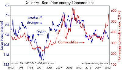 Dollar vs. real non-energy commodities