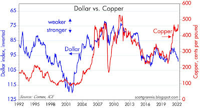 Dollar vs. copper