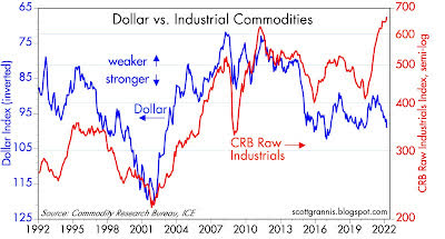 Dollar vs. industrial commodities