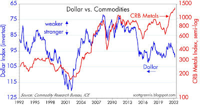 Dollar vs. commodities