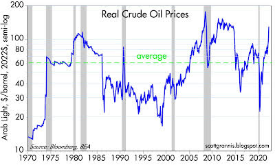Real crude oil prices