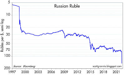 Rubles per dollar