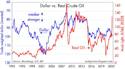 Dollar vs. real crude oil