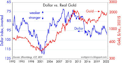 Dollar vs. real gold