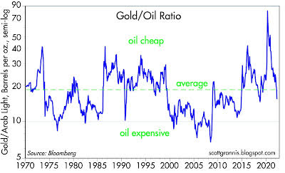 Gold/oil ratio
