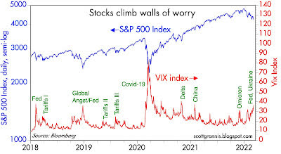 Stocks climb wall of worry - S&P 500 index