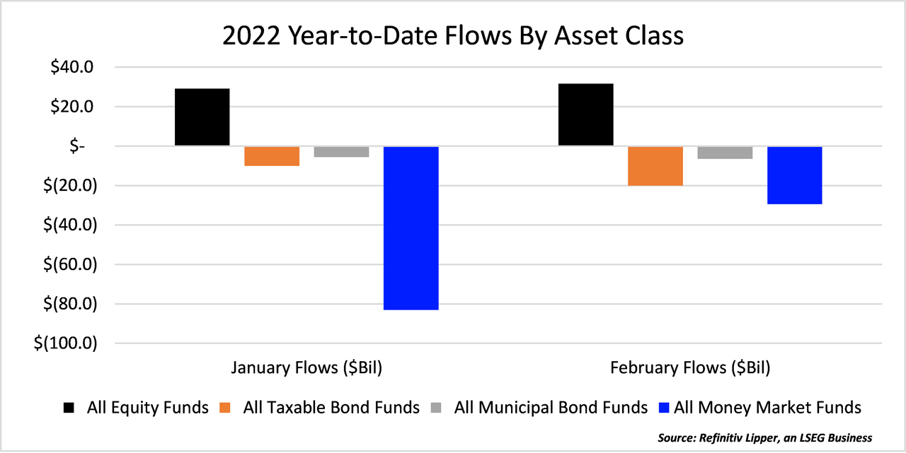 2022 year to date by asset class
