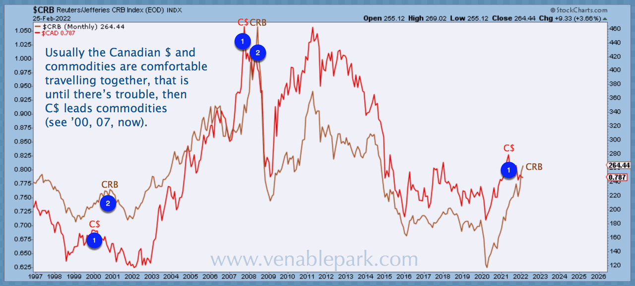 Diving Loonie And Treasury Spreads Warn Of Recession Seeking Alpha