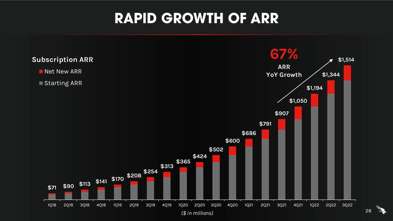 Will CrowdStrike Close Its FY22 With A Strong Q4 Performance? (NASDAQ ...