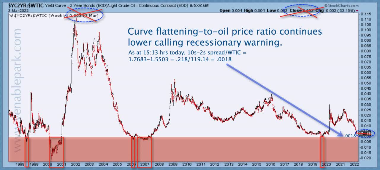 Diving Loonie And Treasury Spreads Warn Of Recession Seeking Alpha