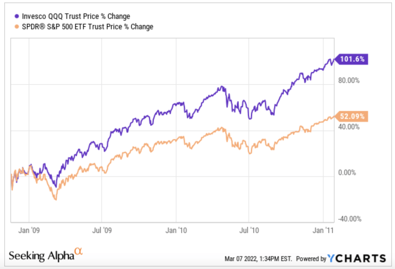 GFC market recovery
