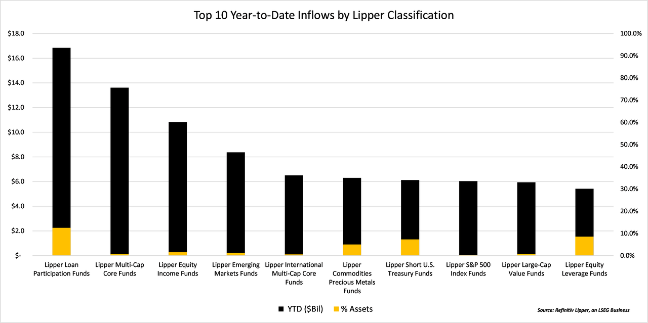 top 10 year to date inflows