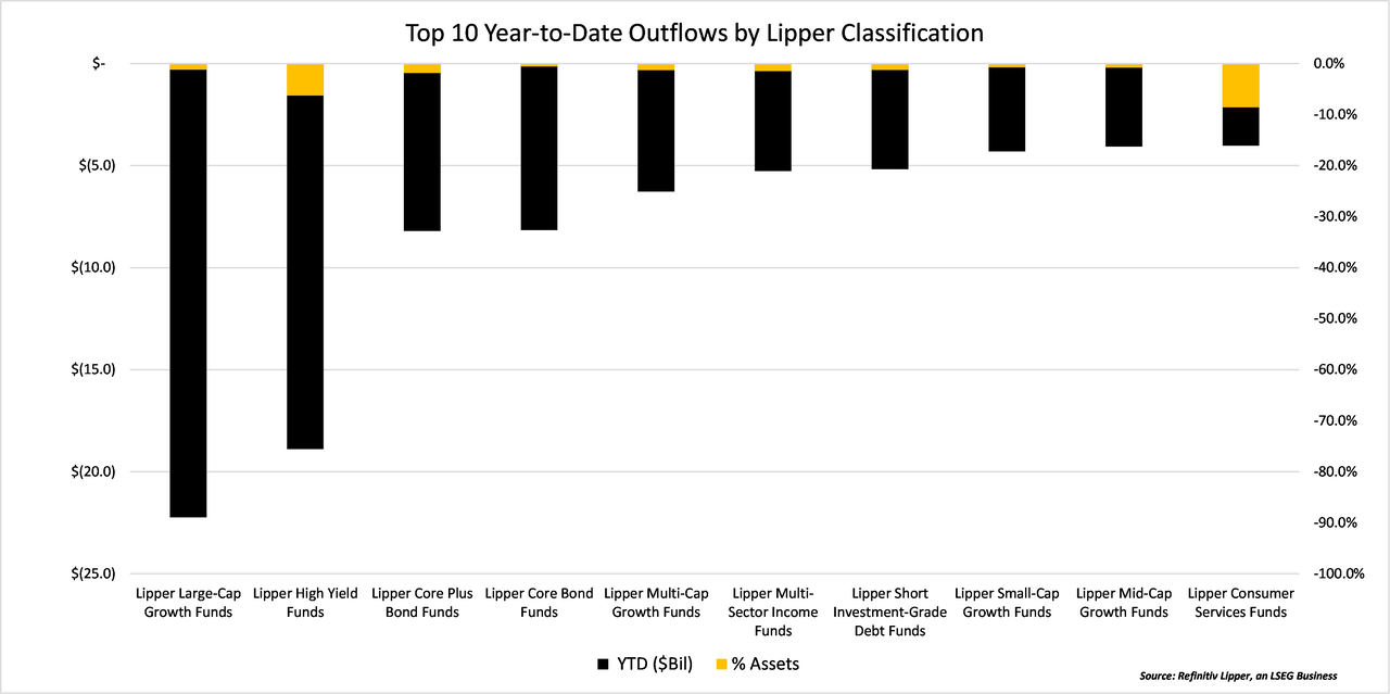 top 10 year to date outflows