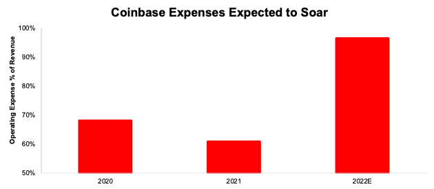 Coinbase Expenses 2020 through expected 2022