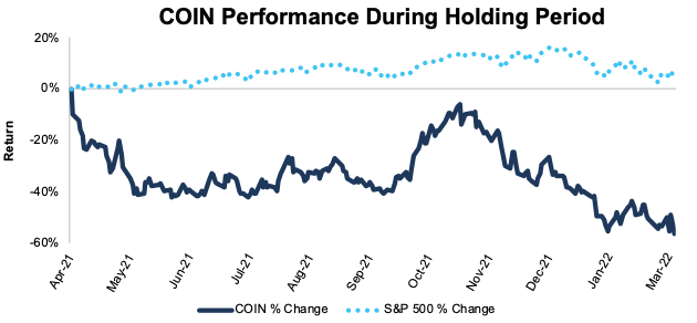 COIN performance during the holding period