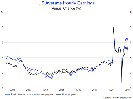 The DOL also published that the average hourly earnings for all employees on private nonfarm payrolls improved by 5.1% over the past year.