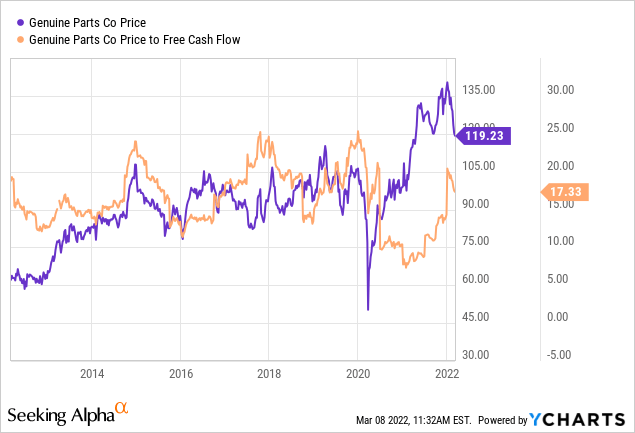 Genuine Parts Stock: Closer But Not Quite Yet (NYSE:GPC) | Seeking Alpha