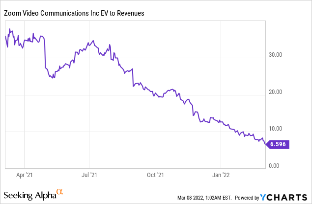 Zoom EV to revenues 