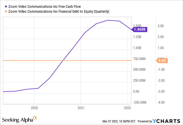 Zoom free cash flow and financial debt to equity 