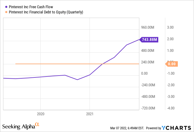 Pinterest free cash flow and financial debt to equity 