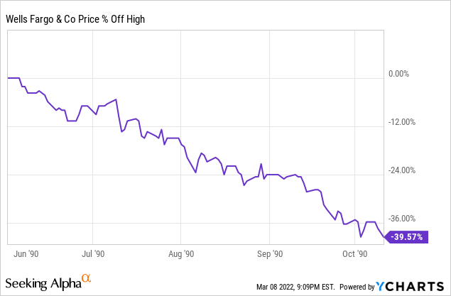 WFC drop after Warren Buffett purchase