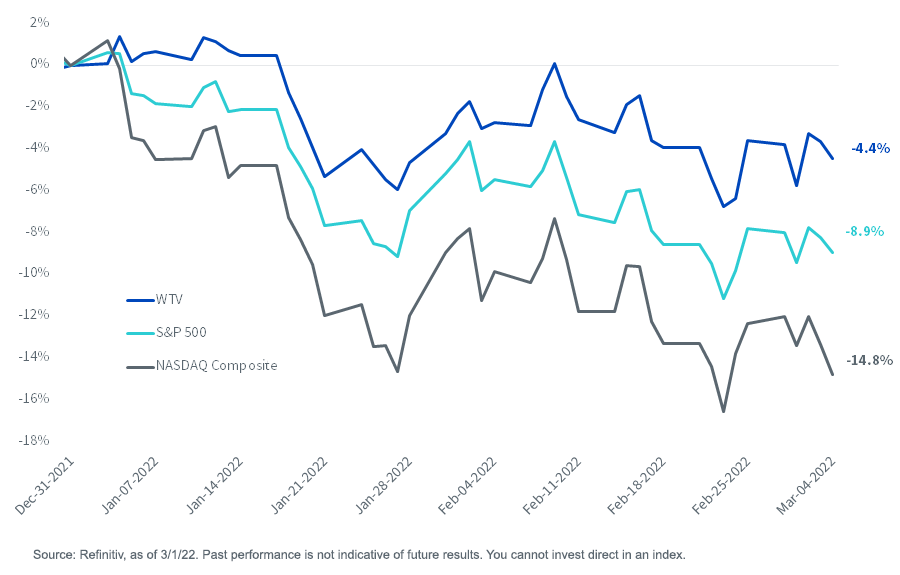 Year-to-Date Returns