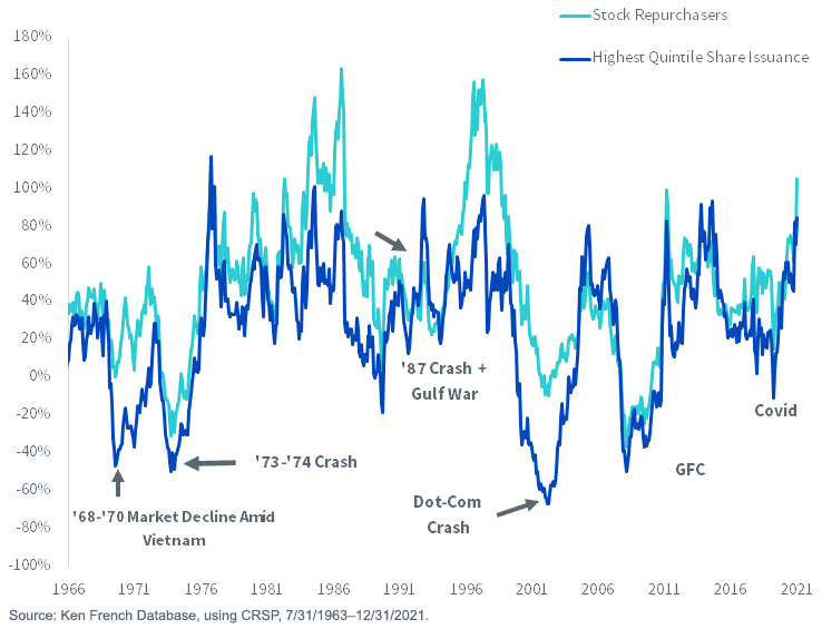 Three-Year Cumulative Return by Share Issuance copy