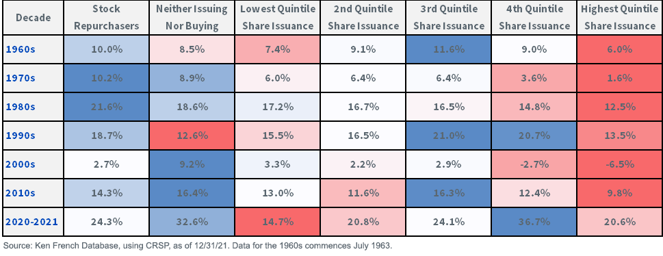 Stock Market Returns Share Buybacks vs Share Issuance