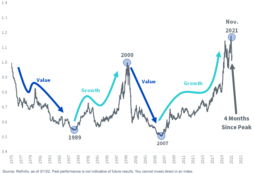 S&P 500 Growth Relative Value