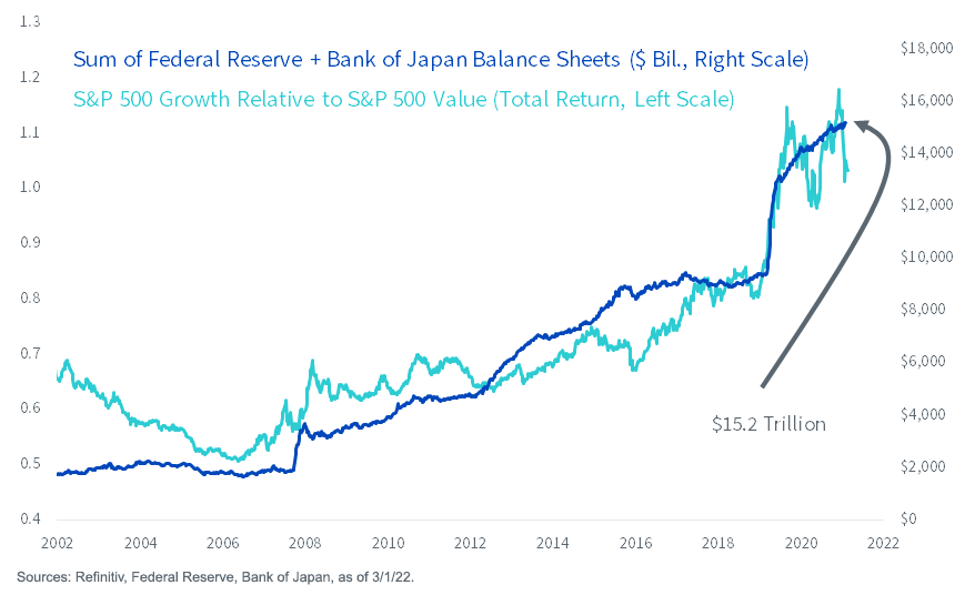 Growth vs Value Central Banks Bond Purchases