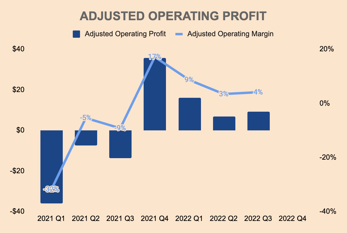 UiPath adjusted operating profit