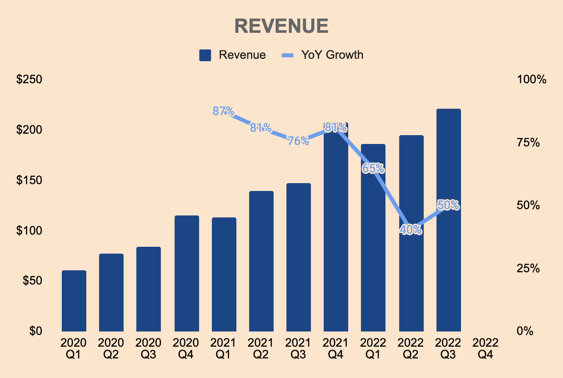 UiPath Revenue