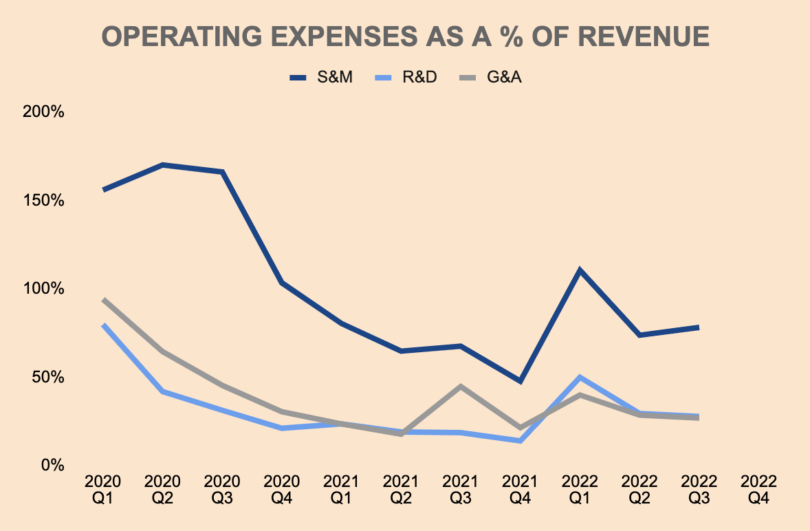 UiPath operating expenses