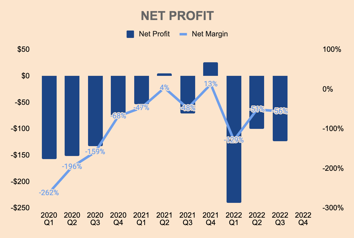 UiPath Net profit