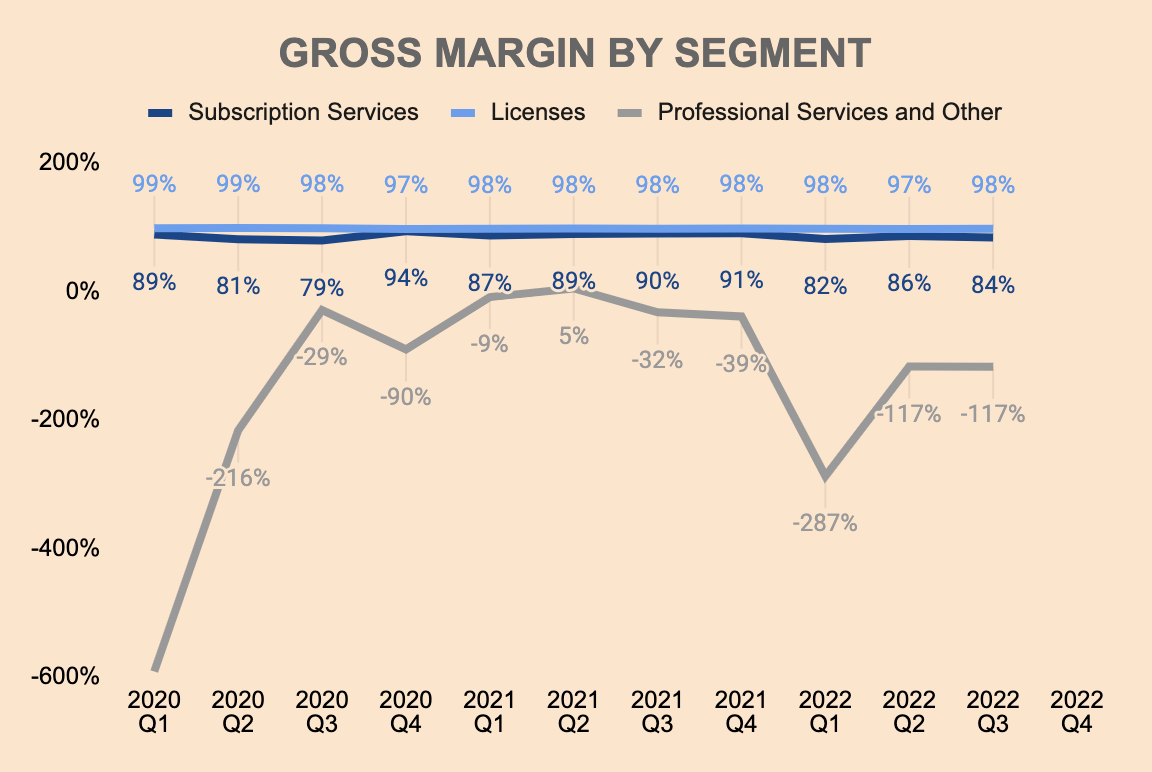 UiPath gross margin
