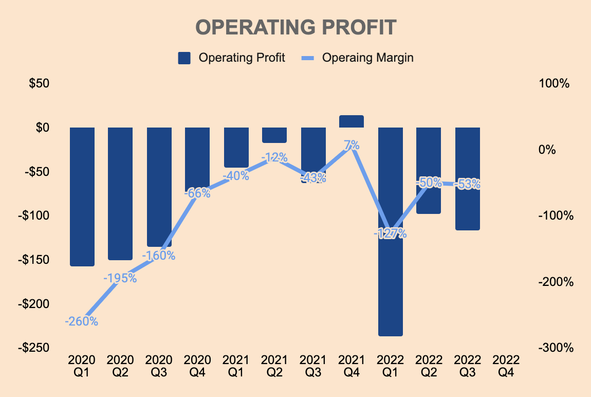 UiPath operating profit