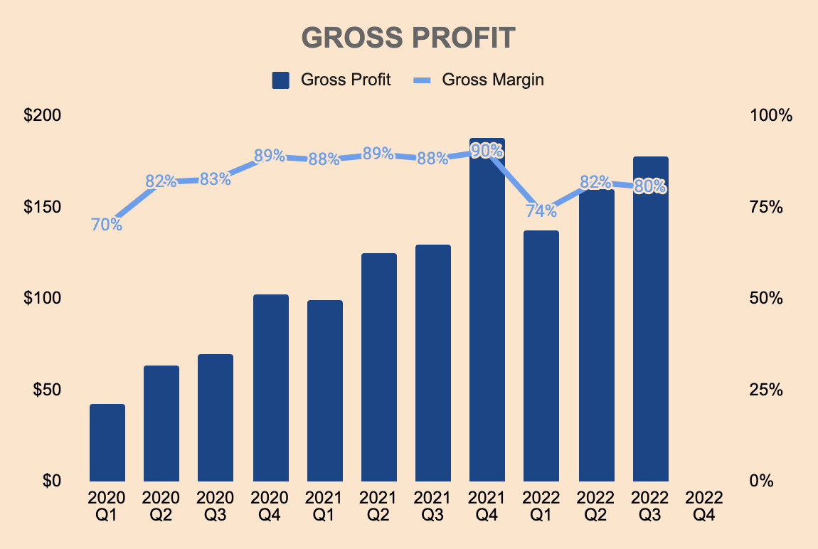 UiPath Gross profit